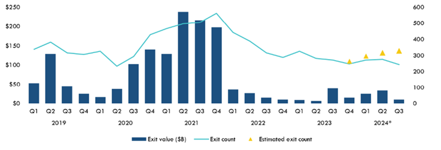 Quarterly US Exit activity ($bn).png