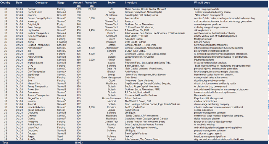 The US – $16bn of US venture backed raises of $100m+ in October.png