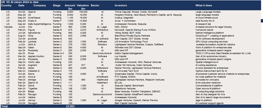 US VC AI raises $100m+ ytd – 32 deals and $23bn raised.png