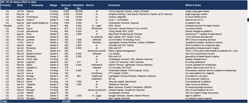 US VC AI raises $100m+ ytd – 32 deals and $23bn raised.png