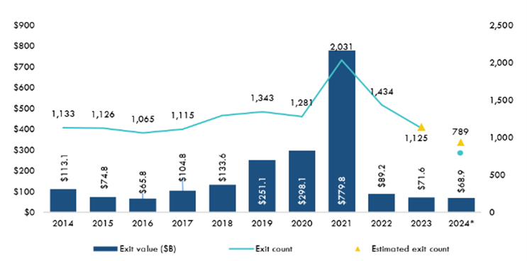 US VC Exit activity.png