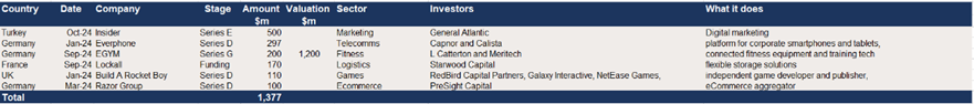 Other top European deals of $100m+ in 2024..png