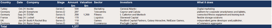 Other top European deals of $100m+ in 2024..png