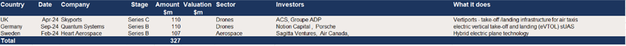 The top European deals in Drones and Aerospace in 2024 –three deals of $100m+ raising $0.3bn.png