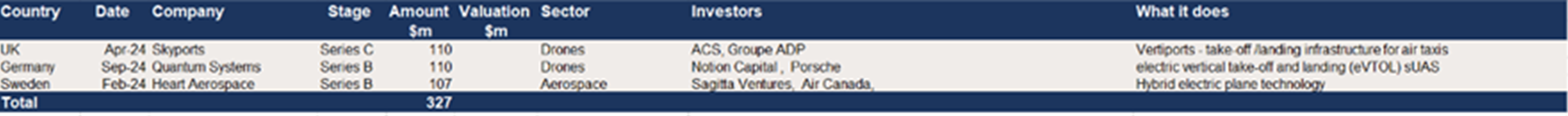 The top European deals in Drones and Aerospace in 2024 –three deals of $100m+ raising $0.3bn.png