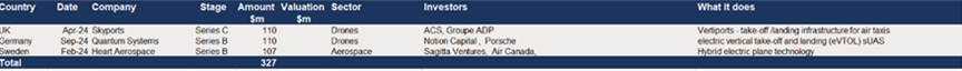 The top European deals in Drones and Aerospace in 2024 –three deals of $100m+ raising $0.3bn.png