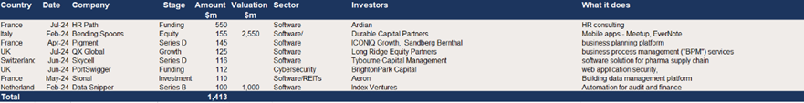 The top European deals in Software in 2024 –8 deals of $100m+ raising $1.4bn.png