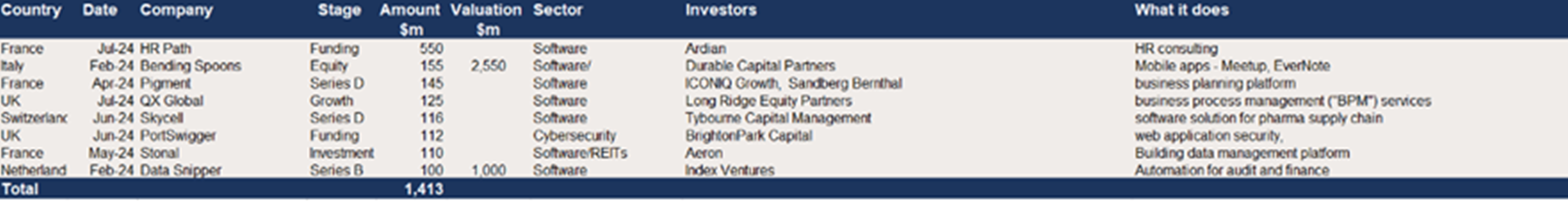 The top European deals in Software in 2024 –8 deals of $100m+ raising $1.4bn.png