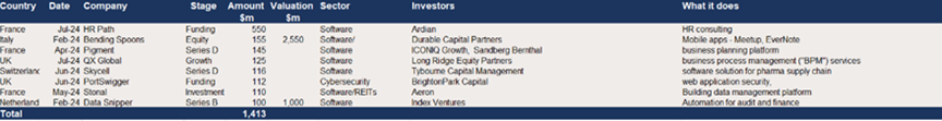 The top European deals in Software in 2024 –8 deals of $100m+ raising $1.4bn.png