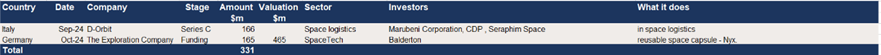 The top European deals in SpaceTech in 2024 –two deals of $100m+ raising $0.3bn.png