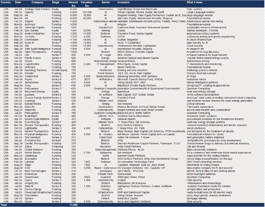 The US 2024– 64 VC deals of $300m+ raising $71bn in total.png