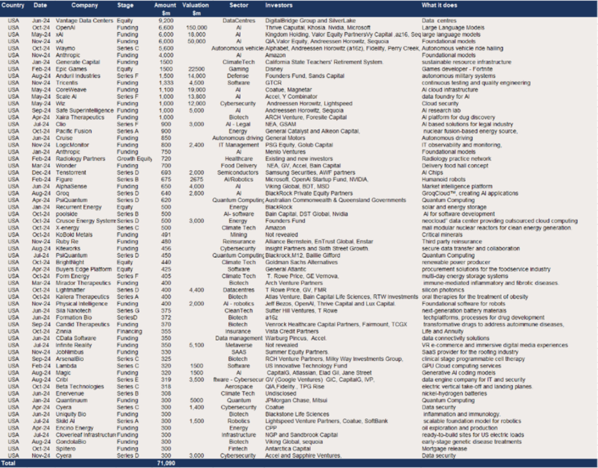 The US 2024– 64 VC deals of $300m+ raising $71bn in total.png