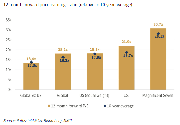 12 month forward price earnings ratio.png