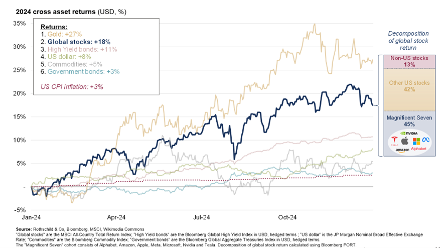 Another strong year for US (and thus global) stocks.png