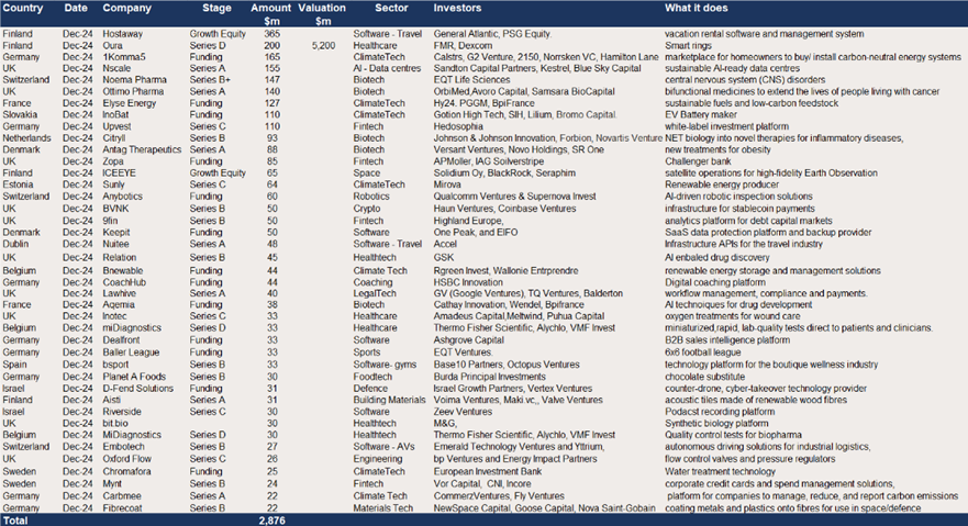 Europe - $2.9bn of raises in December.png