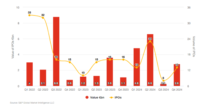 European IPO activity – 2024 twice the level of 2023 but on a par with 2022..png