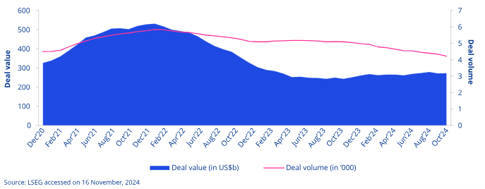 Global M&A – Deal volume and value ($bn) – 12 month rolling.png