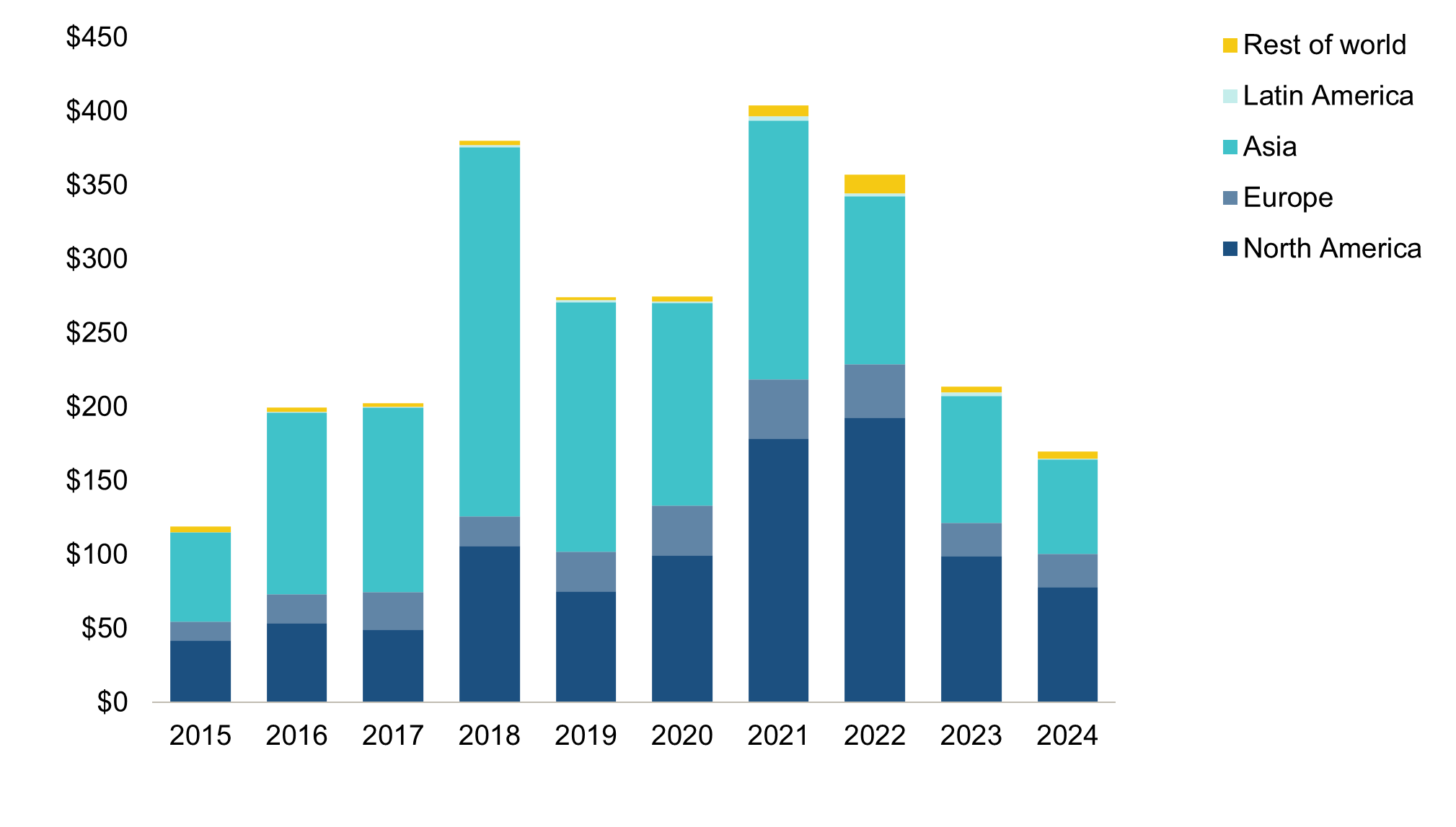 Global Venture Capital funding raised – 2024 down 20% on 2023.png