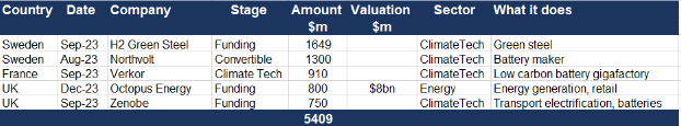 H2 2023 - Five Climate Tech deals of $750m +.png