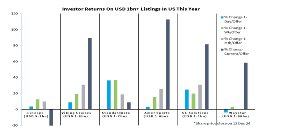 Investor returns on the 5 largest US IPOs in 2024.png