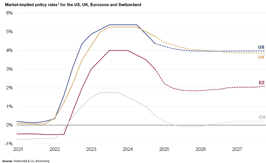 Most of the interest rate easing may have already been done.png
