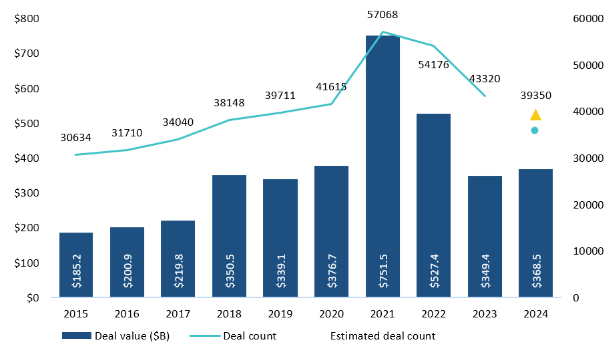 Pitchbook - Global VC deal value rose in 2024 for the first time since 2021.png