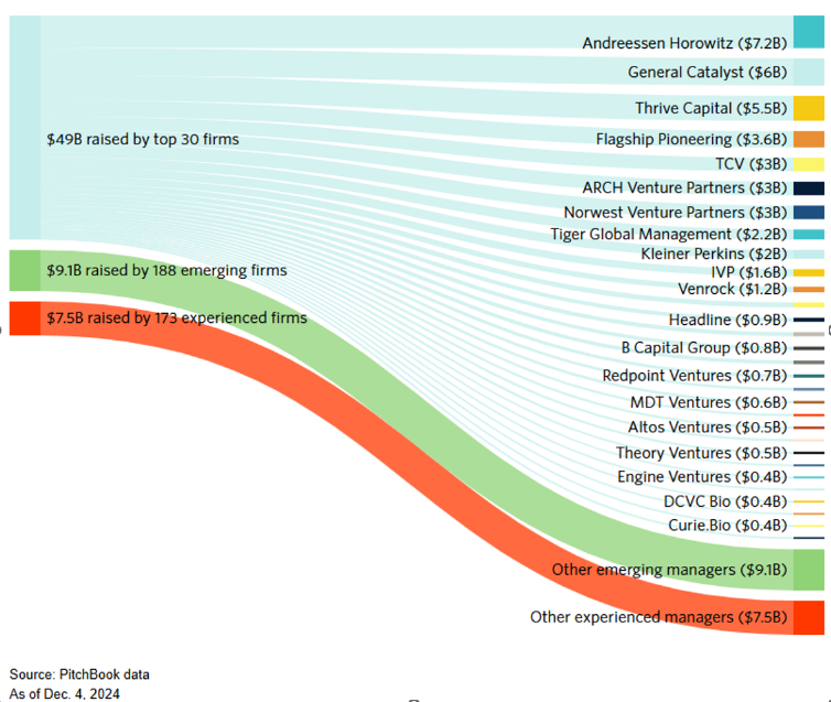 The top 30 funds raised 75% of all venture capital in the US in 2024.png