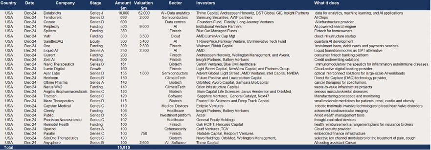 The US – $15.9bn of US venture backed raises of $100m+ in December.png