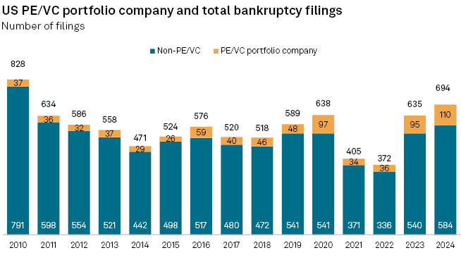US PE VC portfolio company and total bakruptsy filings.png