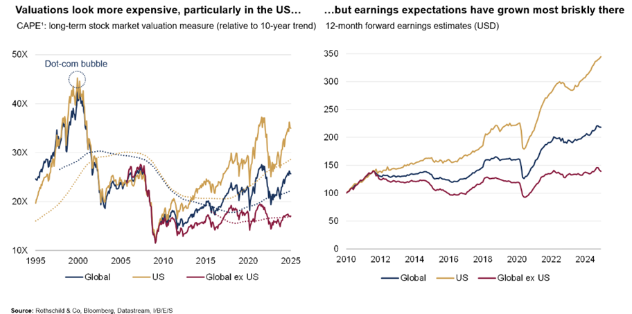 valuations look more expensive particularly in the US.png
