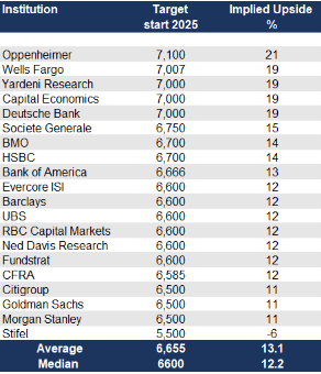 Wall Street’s forecast for the S&P 2025 year end level – up 13%.png