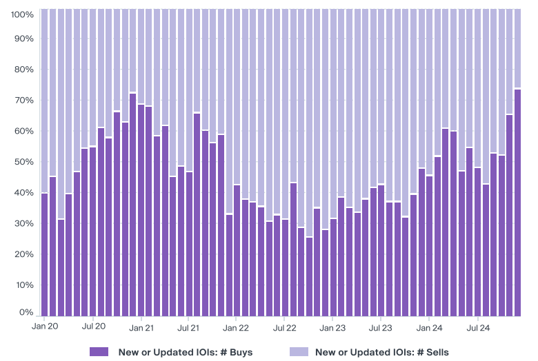 Forge Markets- Highest buy side interest since 2020.png