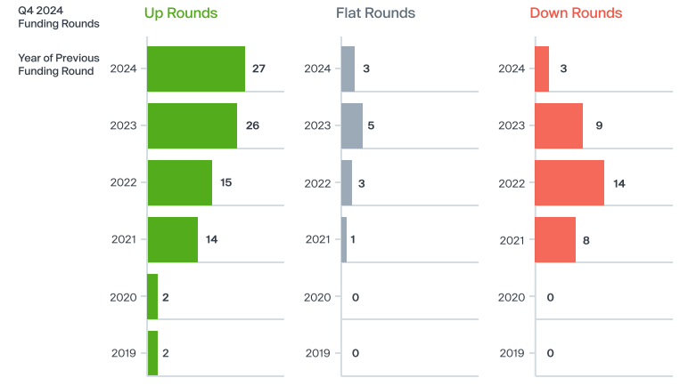 US VC rounds – More than 50% of Q4 2024 up rounds had raised within the last two years.png