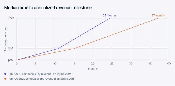 AI companies building revenues faster than SAAS.png
