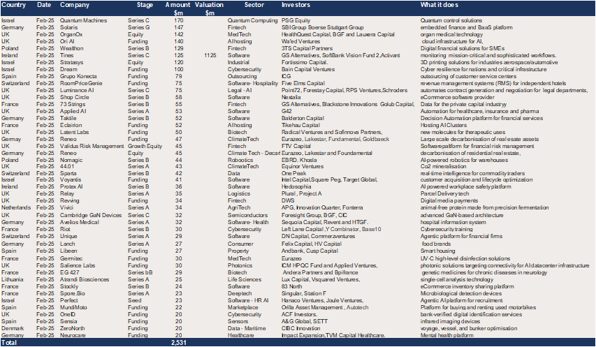 Europe - $2.5bn of raises in February 2025.png
