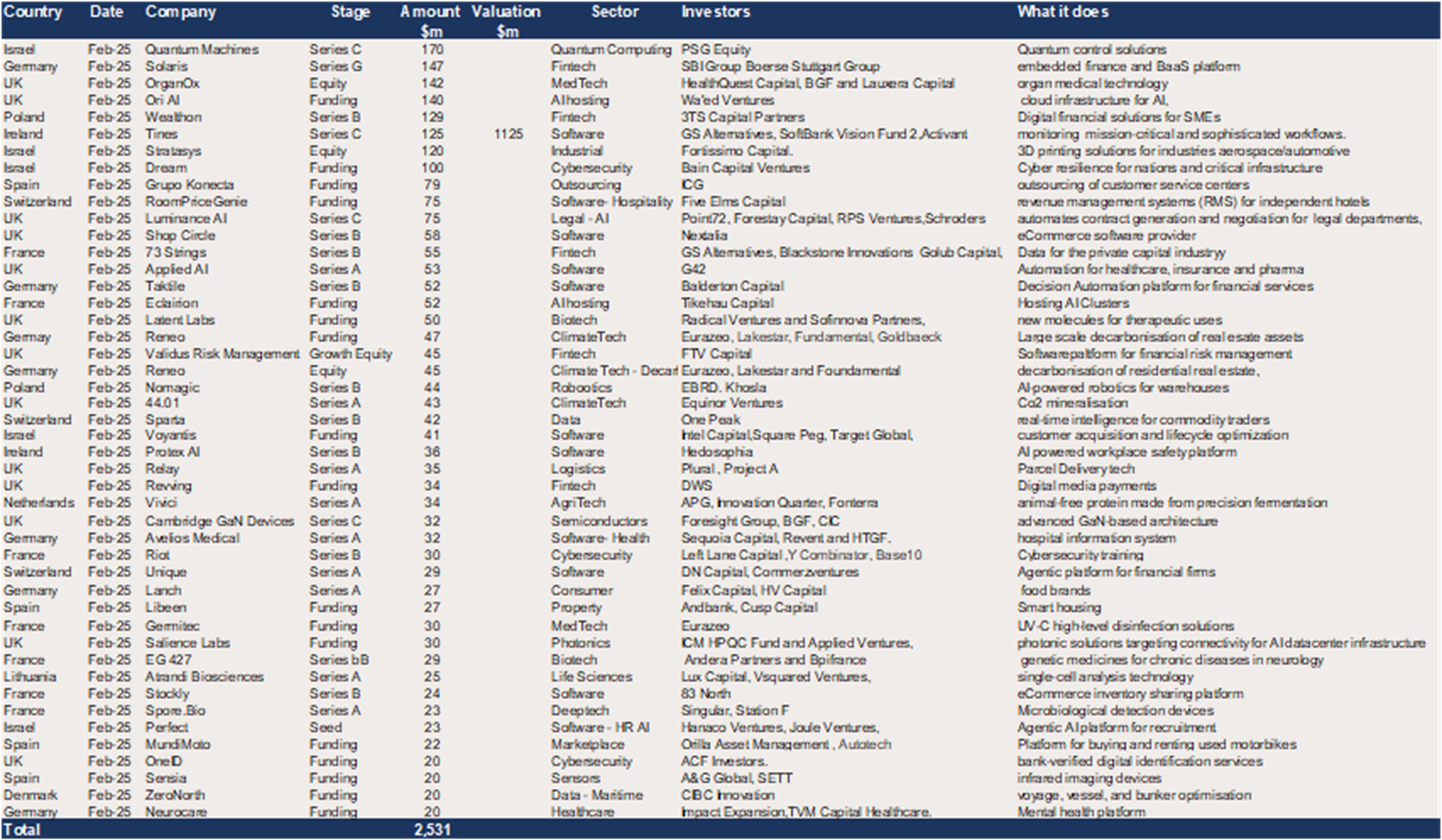 Europe - $2.5bn of raises in February 2025.png