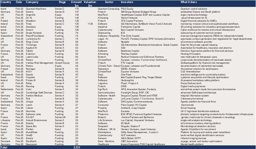 Europe - $2.5bn of raises in February 2025.png