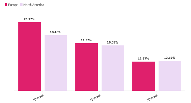 IRR of European and North American VC funds.png