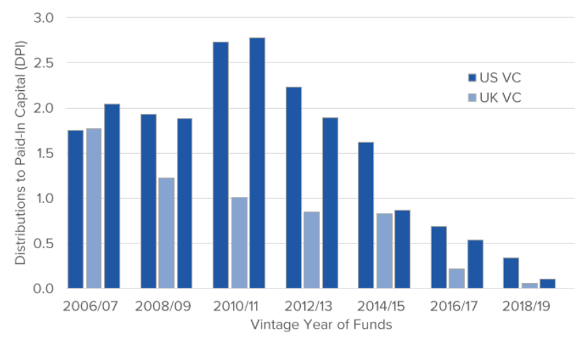 Realised VC gains – The US and UK compared.png