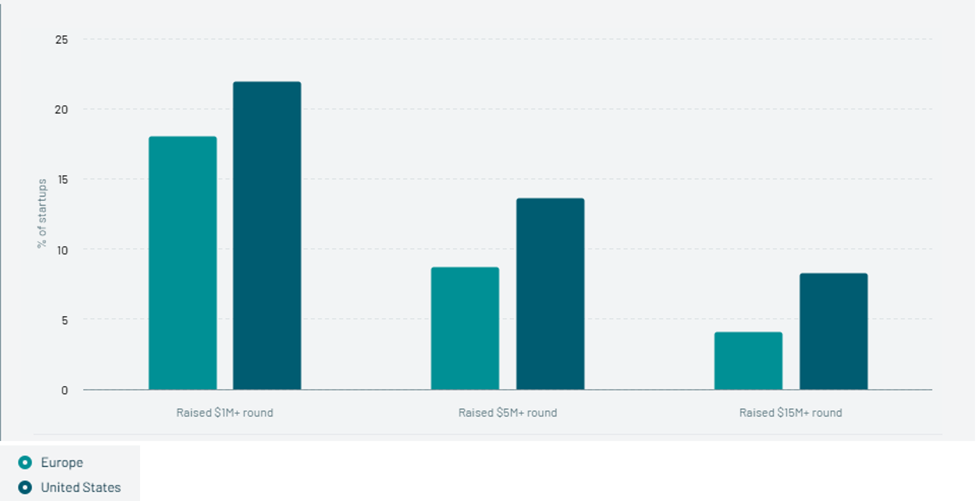 Share of tech startups founded in 2025 that raise minimum sized round.png
