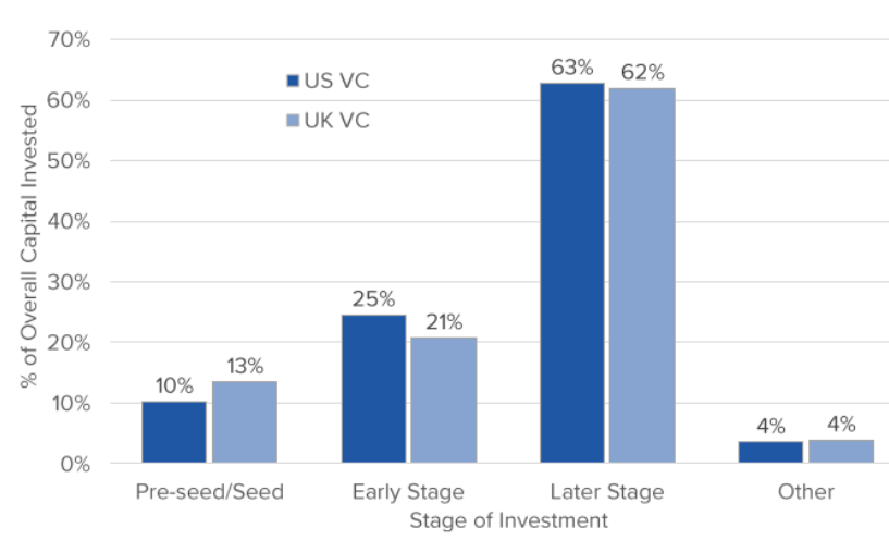 The distribution of growth capital by stage – UK and US compared.png