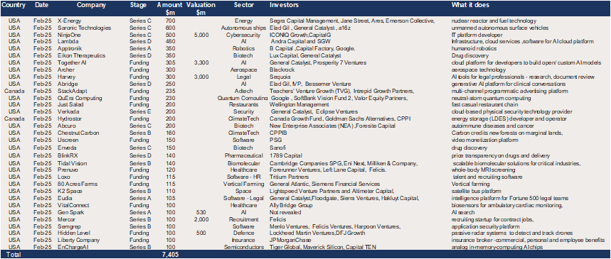 The US – $7.4bn of US venture backed raises of $100m+ in February.png