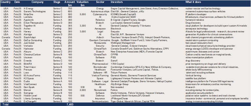 The US – $7.4bn of US venture backed raises of $100m+ in February.png