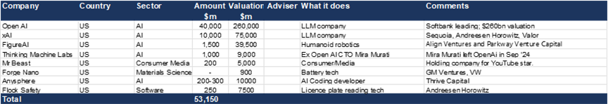 US Growth Equity – $53bn reported upcoming raises.png