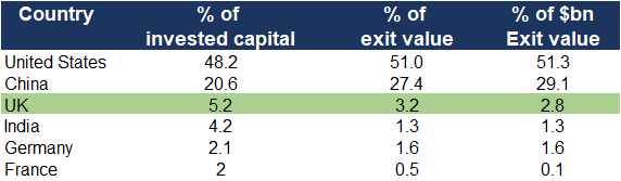 VC Exit rates as a % of invested capital.png