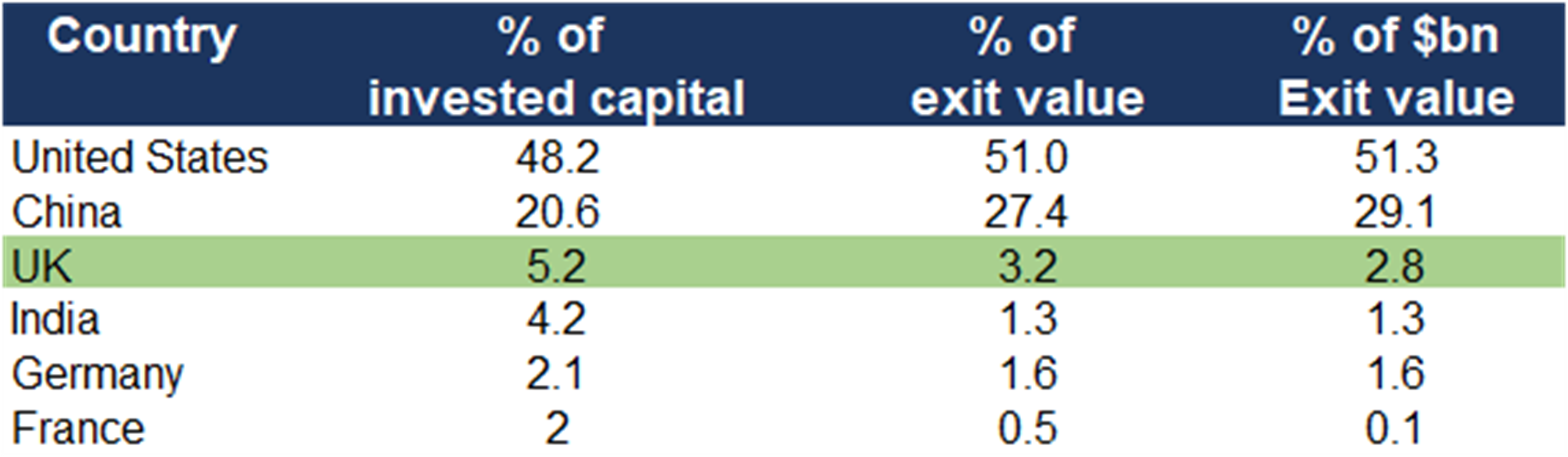 VC Exit rates as a % of invested capital.png
