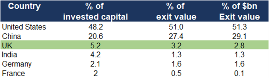 VC Exit rates as a % of invested capital.png