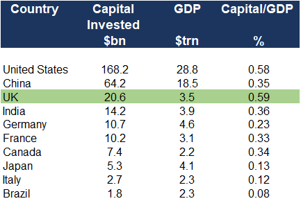 Venture capital investment as a percentage of GDP.png