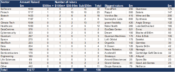 Europe - $11.3bn raised in Q1 – 22% ahead of Q1 2024, 83% ahead of Q1 2023.png