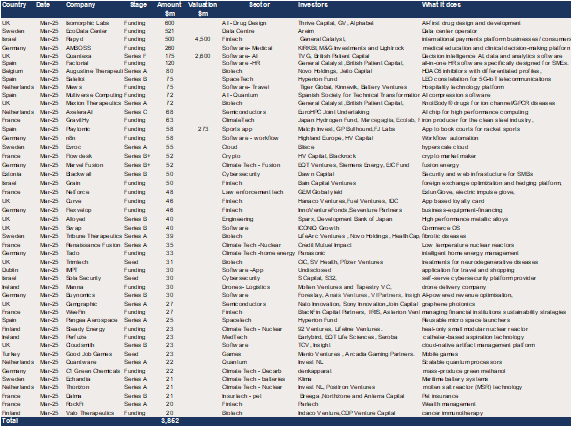 Europe - $3.85bn of raises in March 2025.png